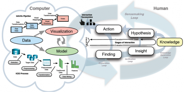 數(shù)據(jù)可視分析中的知識產(chǎn)生模型 從數(shù)據(jù)處理到洞見發(fā)現(xiàn)